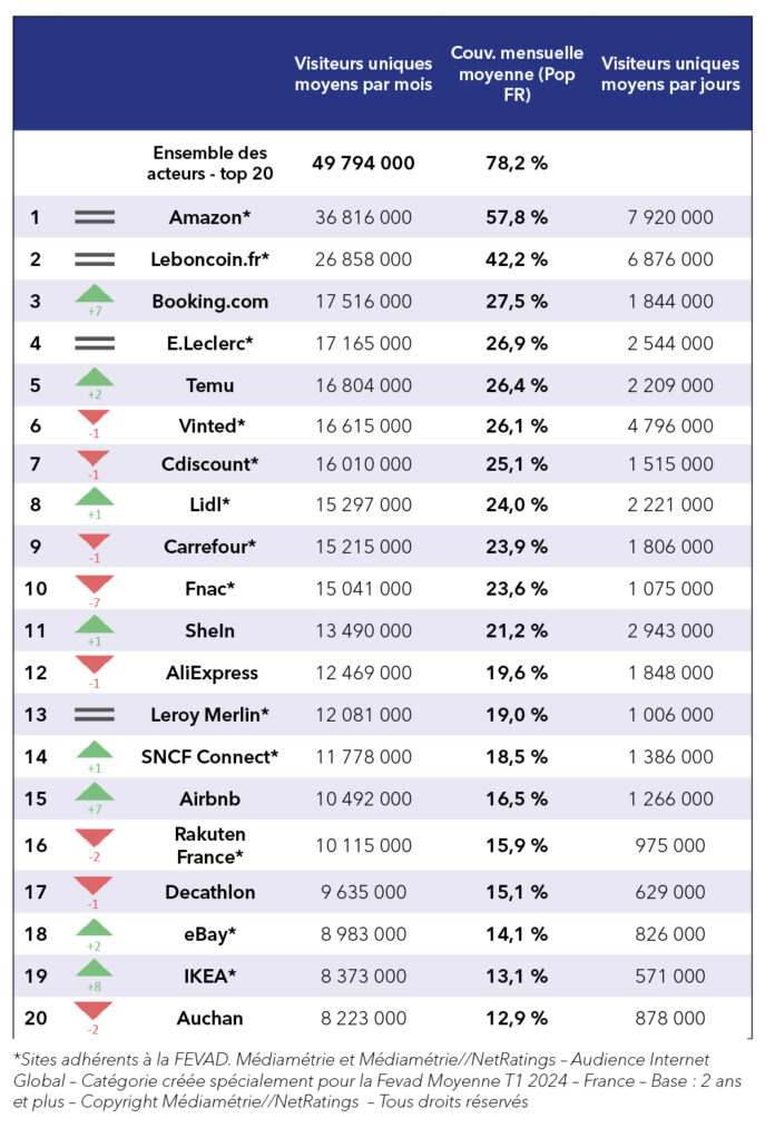Top 20 des sites Français 2024